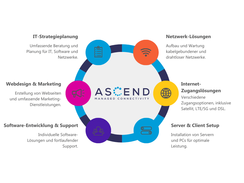 Ascend Managed Connectivity Dienstleistungen