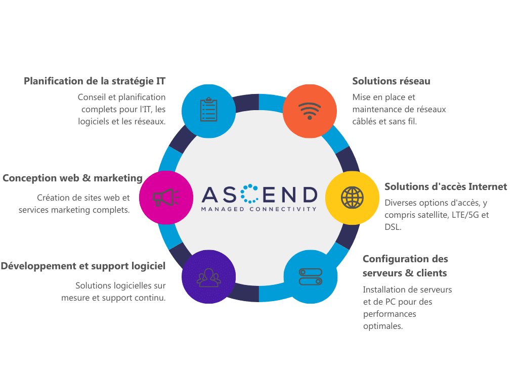 Services de connectivité gérés Ascend