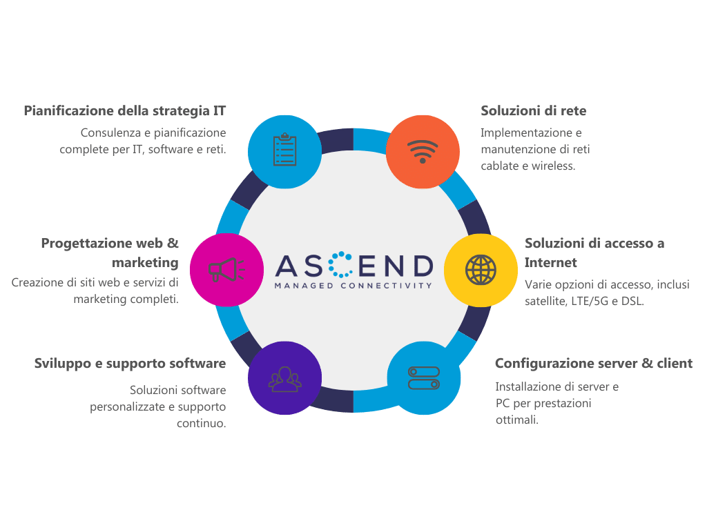 Servizi di connettività gestita Ascend